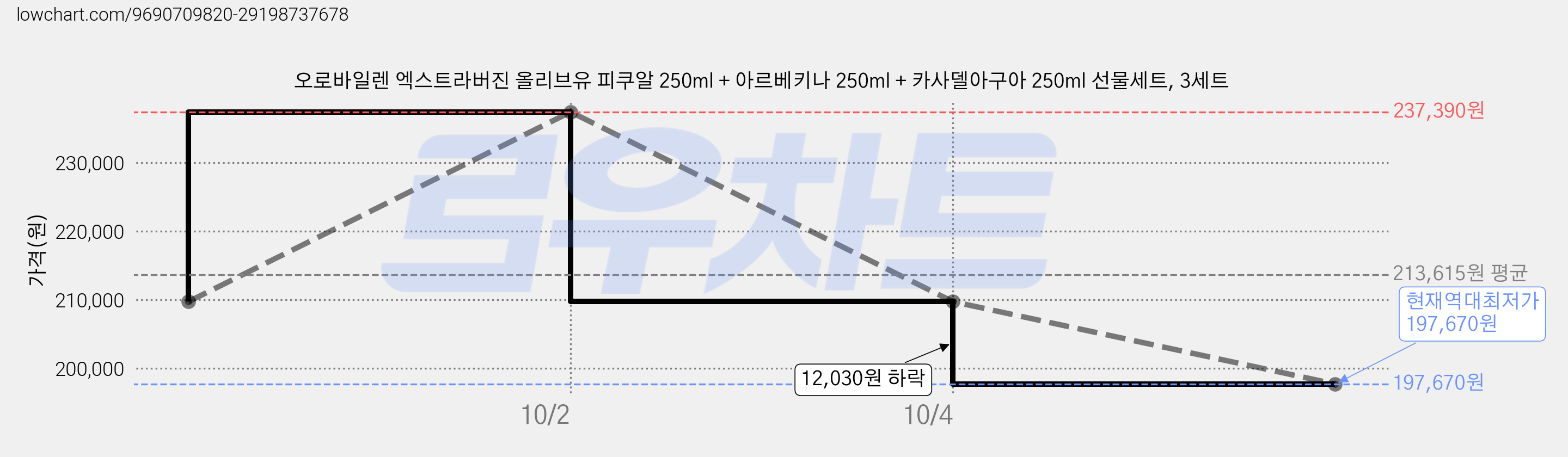 오로바일렌 엑스트라버진 올리브유 피쿠알 250ml + 아르베키나 250ml + 카사델아구아 250ml 선물세트, 3세트 가격 변동 차트, 현재가 197,670원, 역대최저가