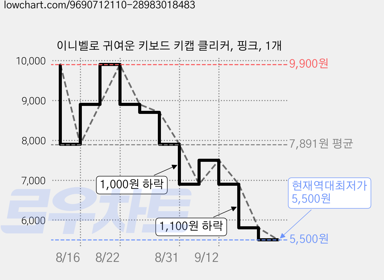 이니벨로 귀여운 키보드 키캡 클리커, 핑크, 1개 가격 변동 차트, 현재가 5,500원, 역대최저가