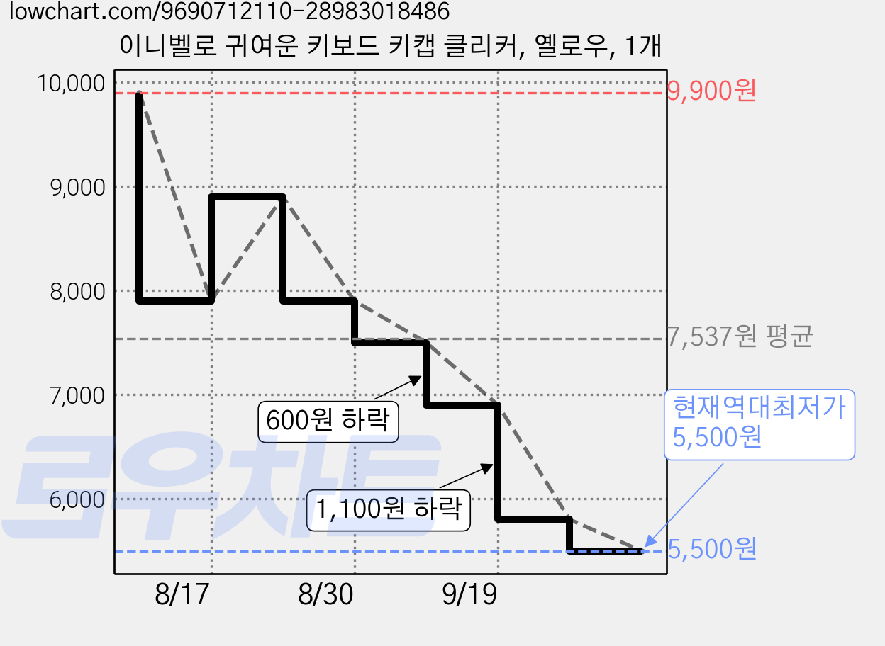 이니벨로 귀여운 키보드 키캡 클리커, 옐로우, 1개 가격 변동 차트, 현재가 5,500원, 역대최저가