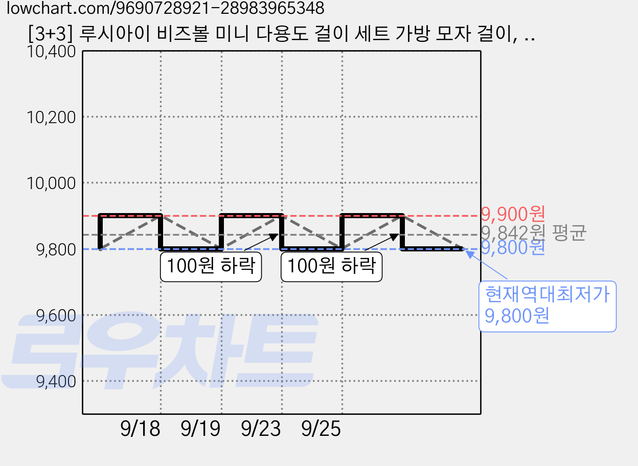[3+3] 루시아이 비즈볼 미니 다용도 걸이 세트 가방 모자 걸이, 화이트+레드+퍼플, 6개 가격 변동 차트, 현재가 9,800원, 역대최저가