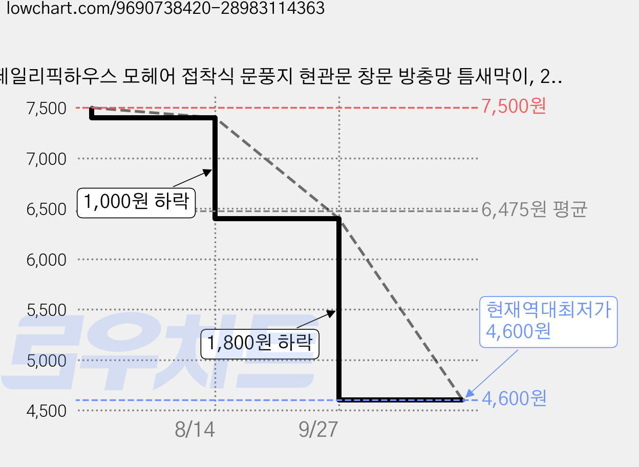 데일리픽하우스 모헤어 접착식 문풍지 현관문 창문 방충망 틈새막이, 2개 가격 변동 차트, 현재가 4,600원, 역대최저가