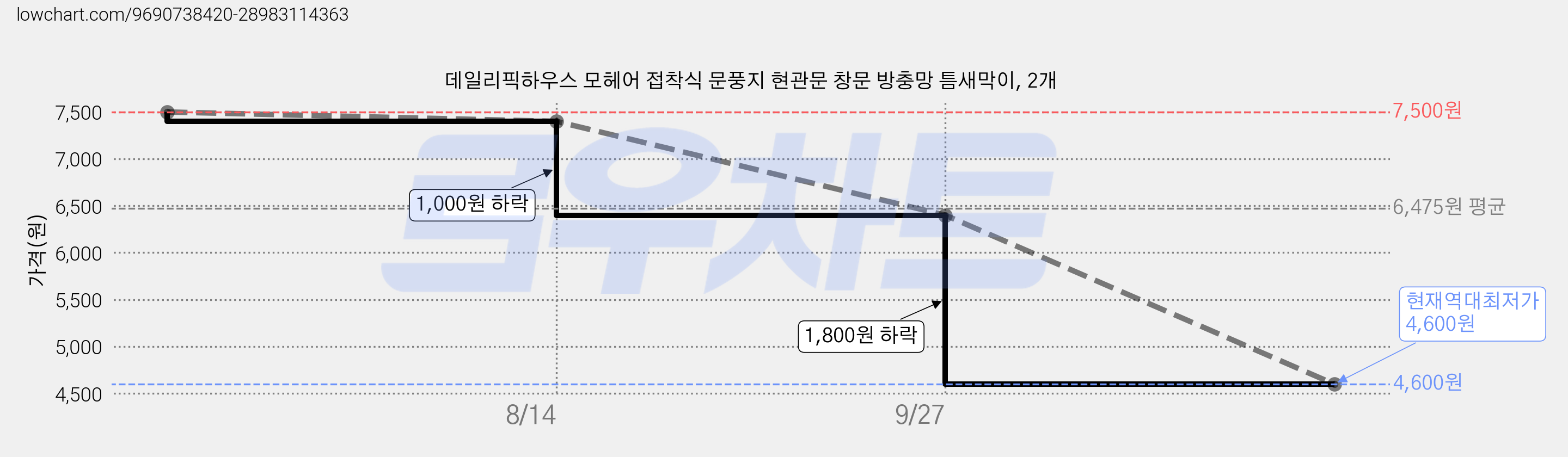 데일리픽하우스 모헤어 접착식 문풍지 현관문 창문 방충망 틈새막이, 2개 가격 변동 차트, 현재가 4,600원, 역대최저가