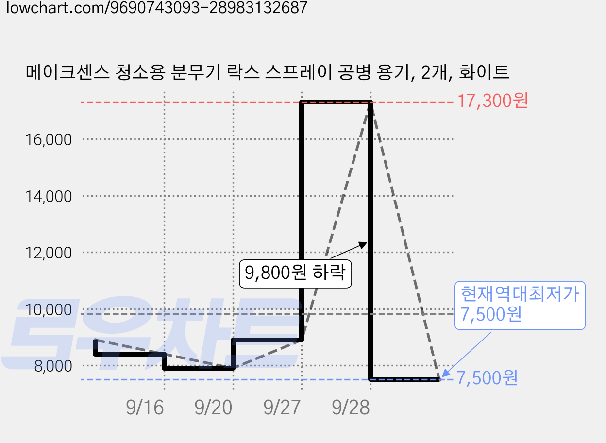메이크센스 청소용 분무기 락스 스프레이 공병 용기, 2개, 화이트 가격 변동 차트, 현재가 7,500원, 역대최저가