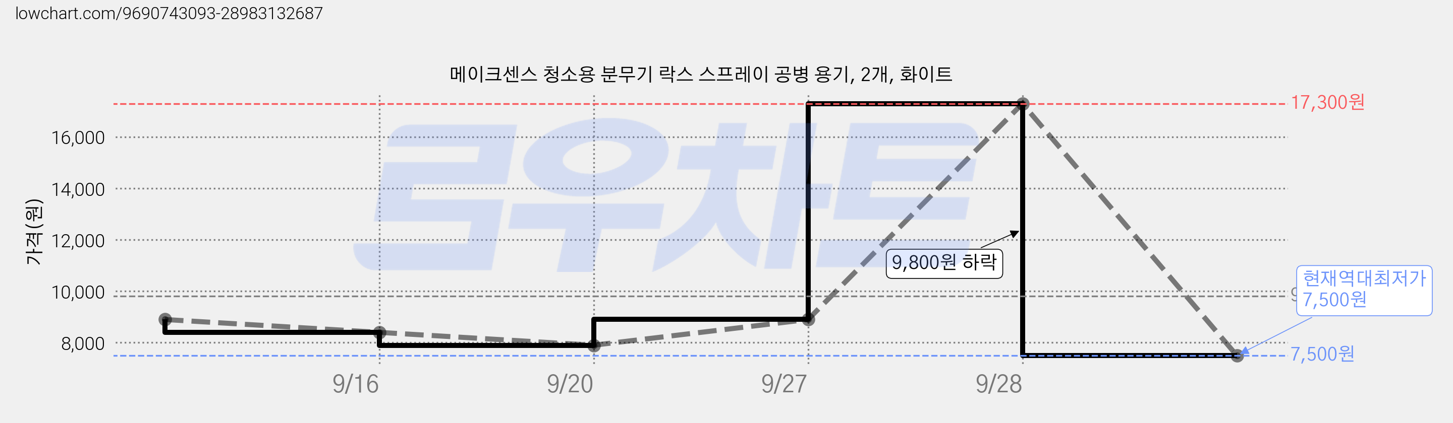 메이크센스 청소용 분무기 락스 스프레이 공병 용기, 2개, 화이트 가격 변동 차트, 현재가 7,500원, 역대최저가