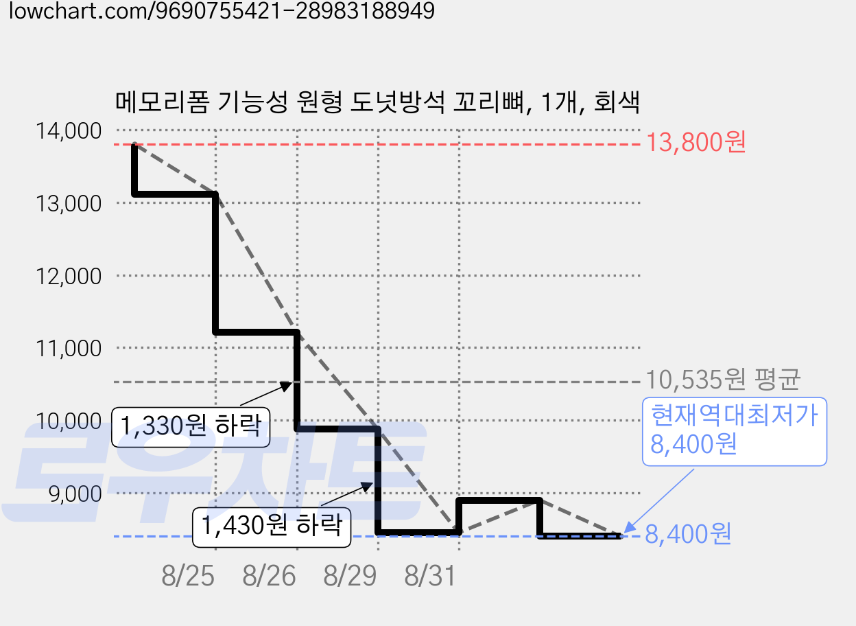 메모리폼 기능성 원형 도넛방석 꼬리뼈, 1개, 회색 가격 변동 차트, 현재가 8,400원, 역대최저가