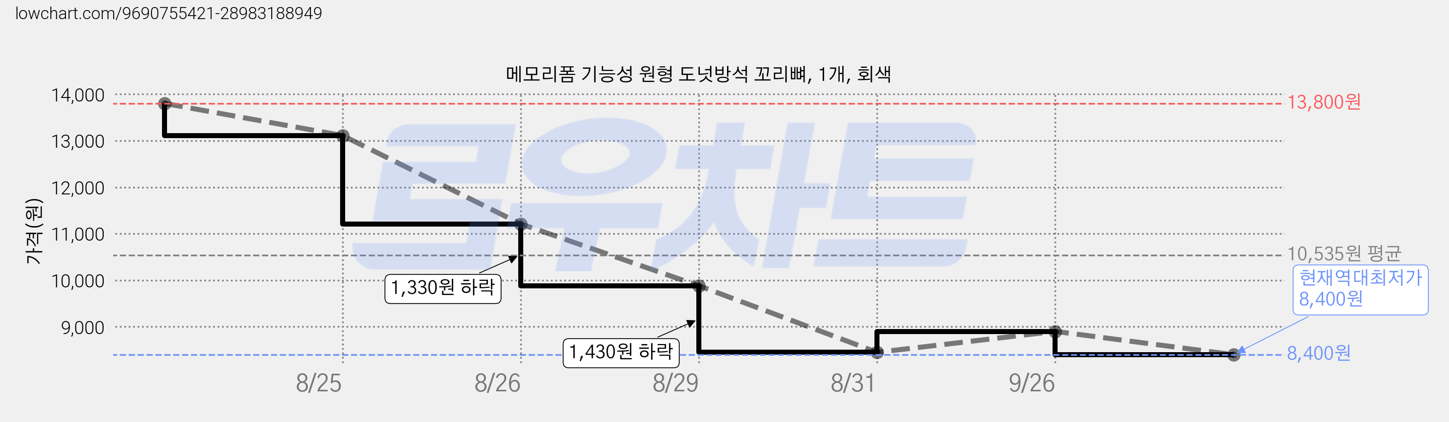 메모리폼 기능성 원형 도넛방석 꼬리뼈, 1개, 회색 가격 변동 차트, 현재가 8,400원, 역대최저가