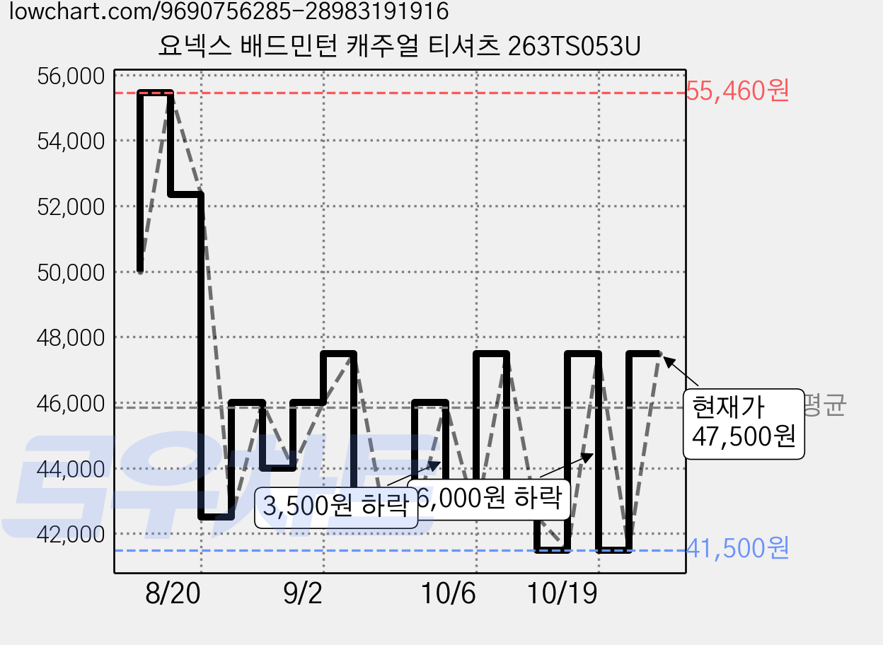 요넥스 배드민턴 캐주얼 티셔츠 263TS053U 가격 변동 차트, 현재가 41,500원, 역대최저가