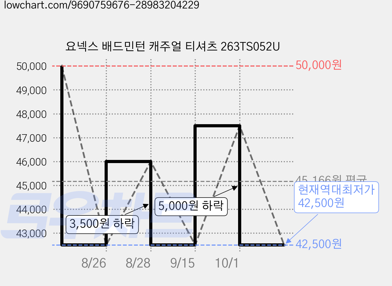요넥스 배드민턴 캐주얼 티셔츠 263TS052U 가격 변동 차트, 현재가 42,500원, 역대최저가