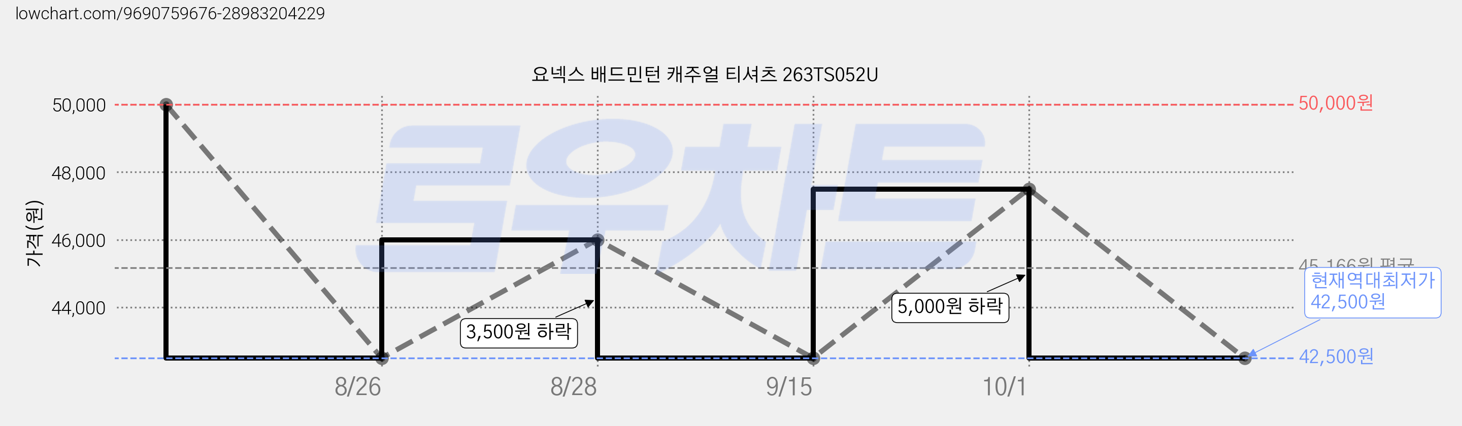 요넥스 배드민턴 캐주얼 티셔츠 263TS052U 가격 변동 차트, 현재가 42,500원, 역대최저가