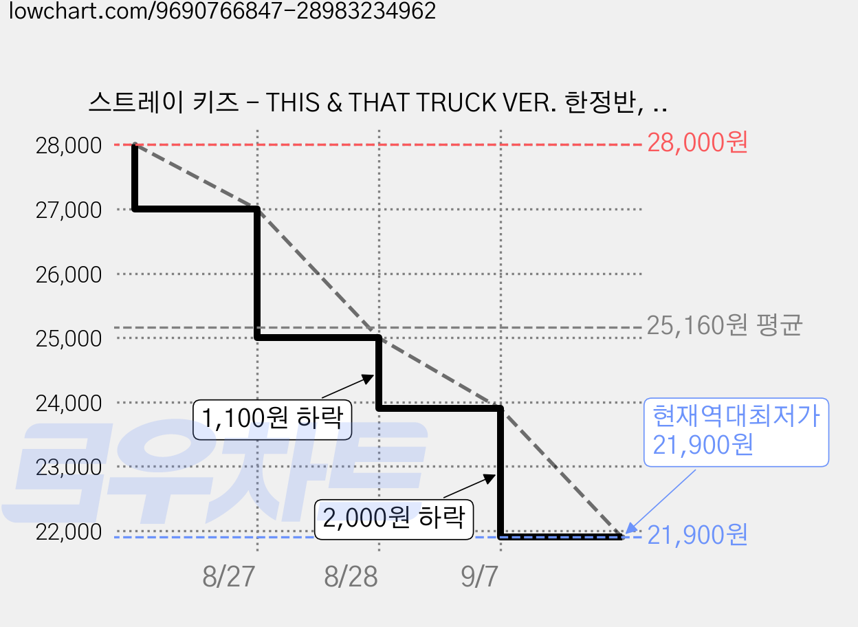 스트레이 키즈 - THIS & THAT TRUCK VER. 한정반, 2CD 가격 변동 차트, 현재가 21,900원, 역대최저가