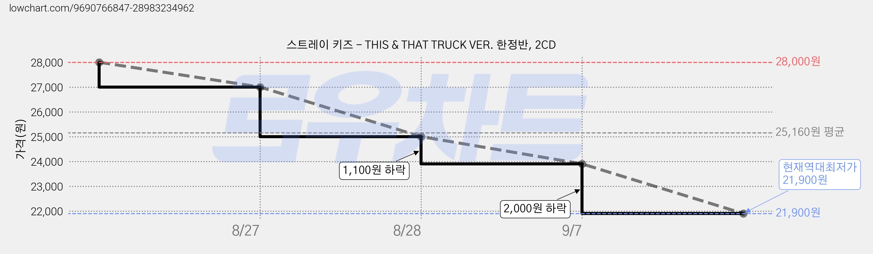 스트레이 키즈 - THIS & THAT TRUCK VER. 한정반, 2CD 가격 변동 차트, 현재가 21,900원, 역대최저가