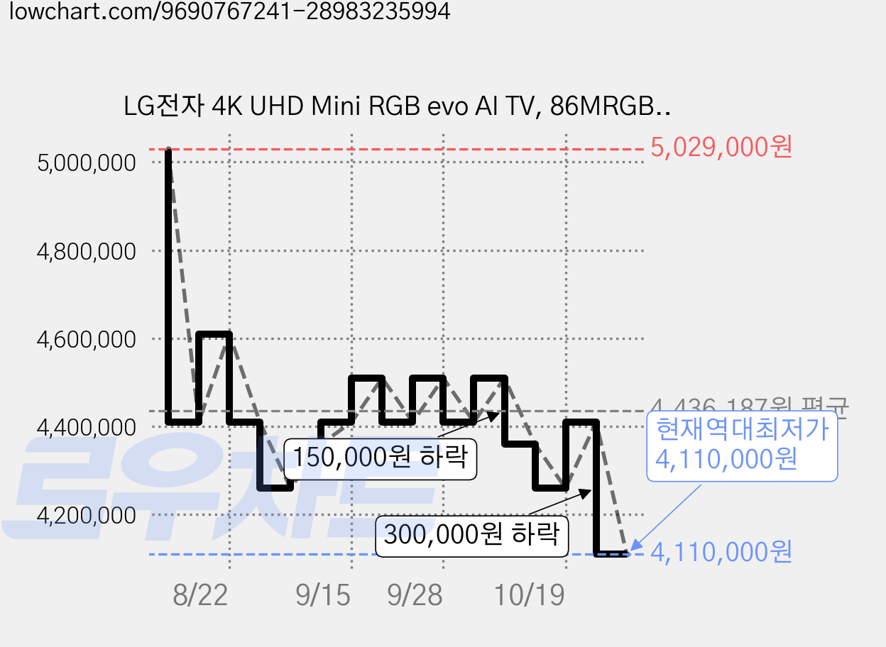 LG전자 4K UHD Mini RGB evo AI TV, 86MRGB83BEA, 방문설치, 벽걸이형, 217cm(85인치) 가격 변동 차트, 현재가 4,110,000원, 역대최저가