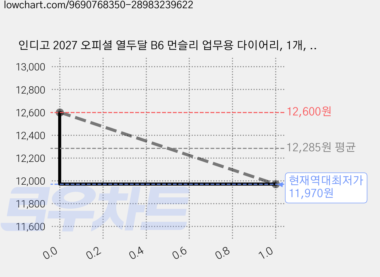 인디고 2027 오피셜 열두달 B6 먼슬리 업무용 다이어리, 1개, 그린무스 가격 변동 차트, 현재가 11,970원, 역대최저가