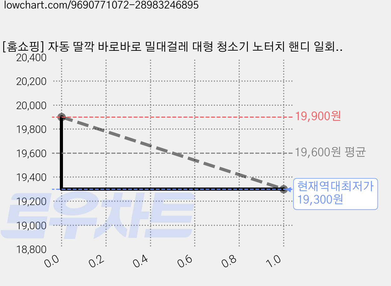 [홈쇼핑] 자동 딸깍 바로바로 밀대걸레 대형 청소기 노터치 핸디 일회용 청소포용 밀대걸레 원터치 분리 막대걸레 극세사 밀대 정전기포, 1개 가격 변동 차트, 현재가 19,300원, 역대최저가