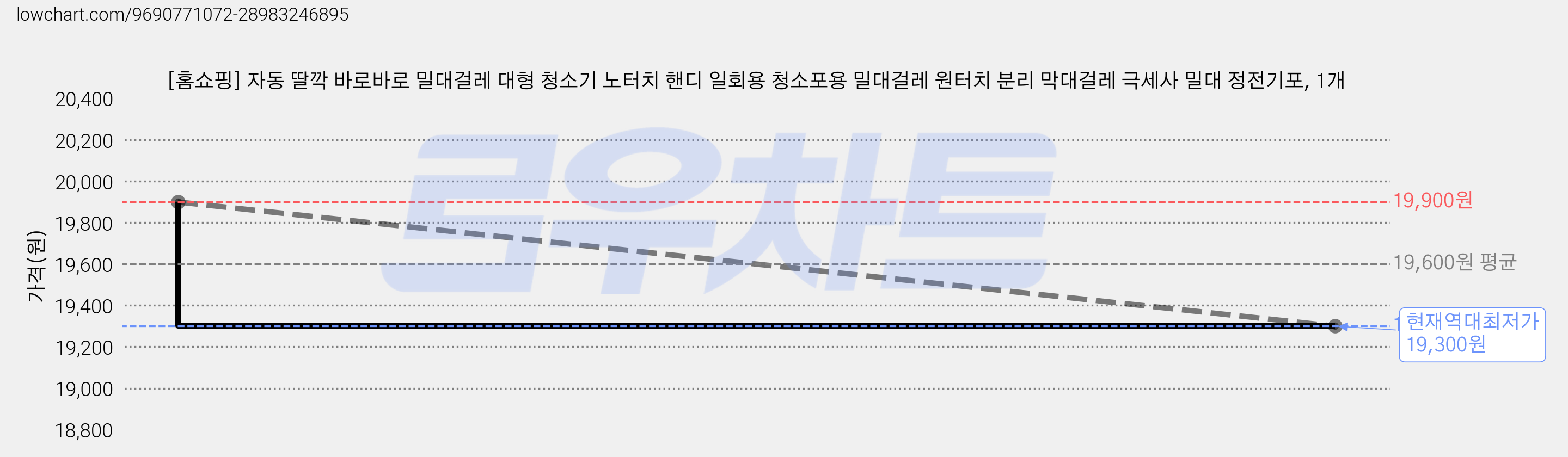 [홈쇼핑] 자동 딸깍 바로바로 밀대걸레 대형 청소기 노터치 핸디 일회용 청소포용 밀대걸레 원터치 분리 막대걸레 극세사 밀대 정전기포, 1개 가격 변동 차트, 현재가 19,300원, 역대최저가
