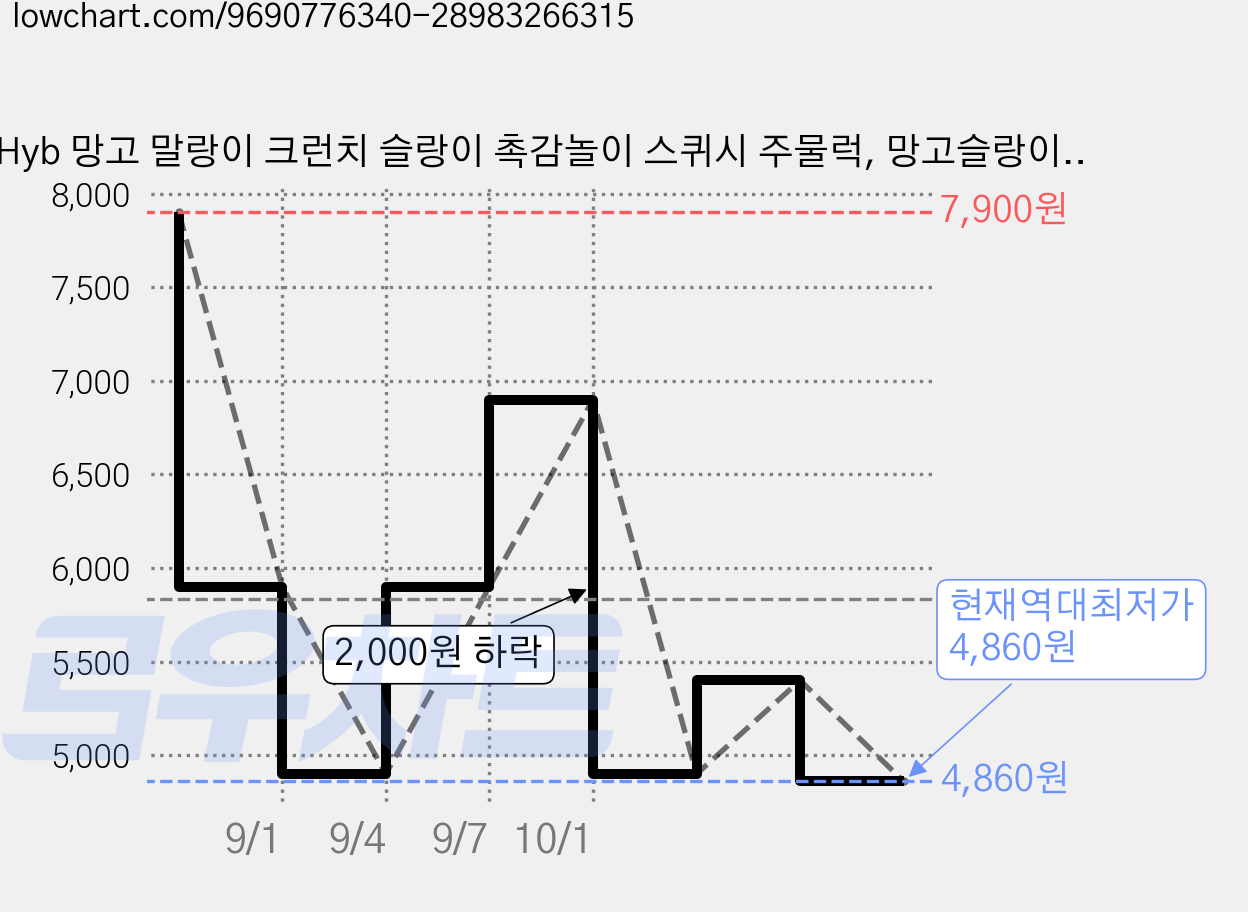 Hyb 망고 말랑이 크런치 슬랑이 촉감놀이 스퀴시 주물럭, 망고슬랑이, 1개 가격 변동 차트, 현재가 4,860원, 역대최저가