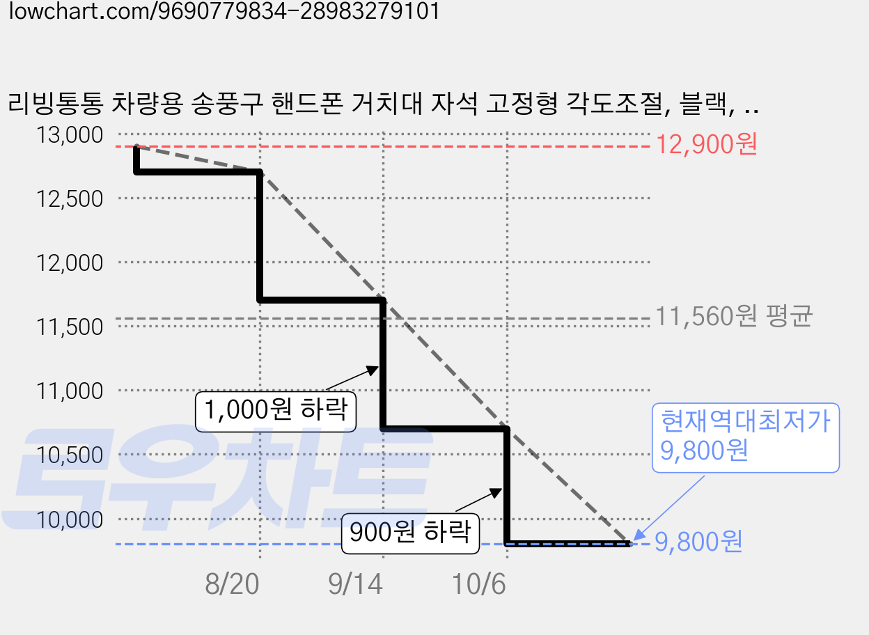리빙통통 차량용 송풍구 핸드폰 거치대 자석 고정형 각도조절, 블랙, 1개 가격 변동 차트, 현재가 9,800원, 역대최저가