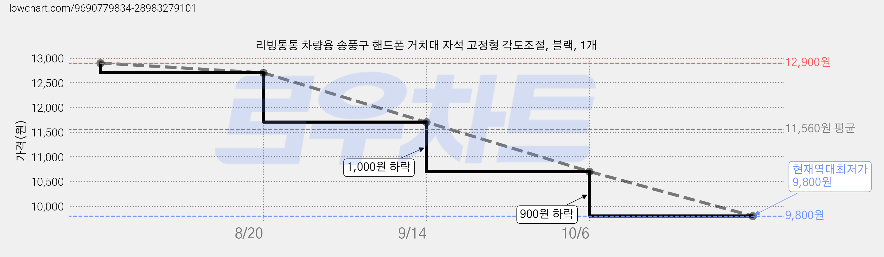 리빙통통 차량용 송풍구 핸드폰 거치대 자석 고정형 각도조절, 블랙, 1개 가격 변동 차트, 현재가 9,800원, 역대최저가