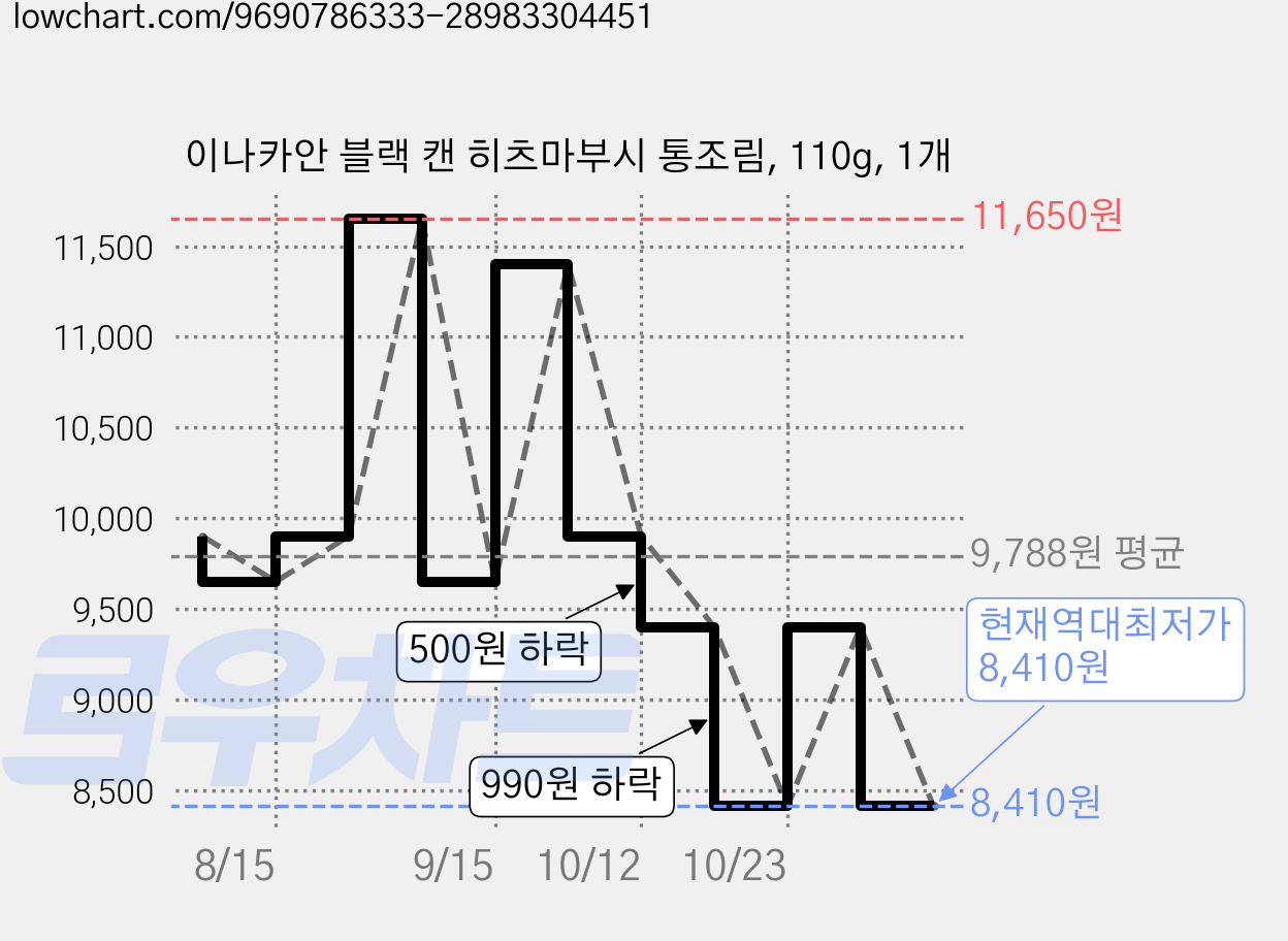 이나카안 블랙 캔 히츠마부시 통조림, 110g, 1개 가격 변동 차트, 현재가 8,410원, 역대최저가