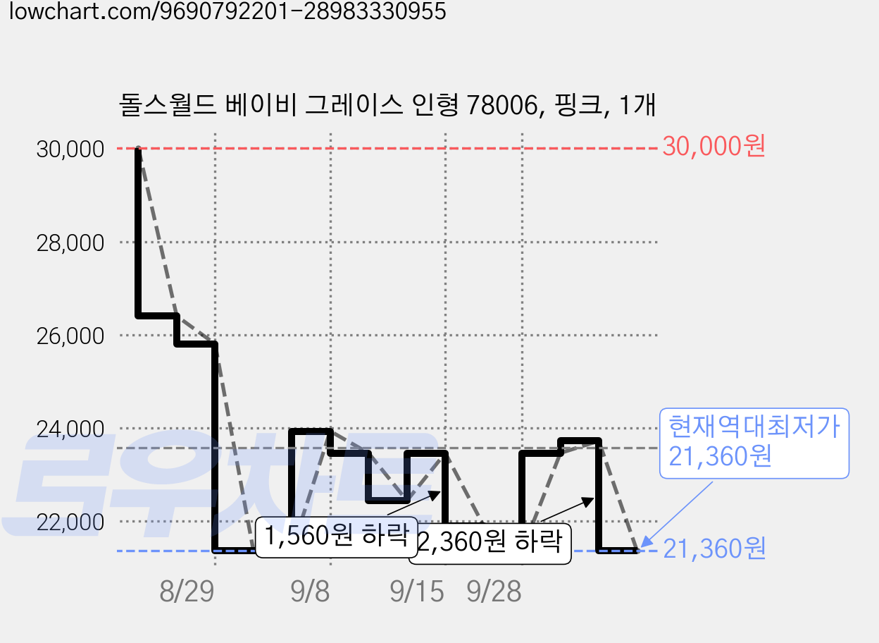 돌스월드 베이비 그레이스 인형 78006, 핑크, 1개 가격 변동 차트, 현재가 21,360원, 역대최저가