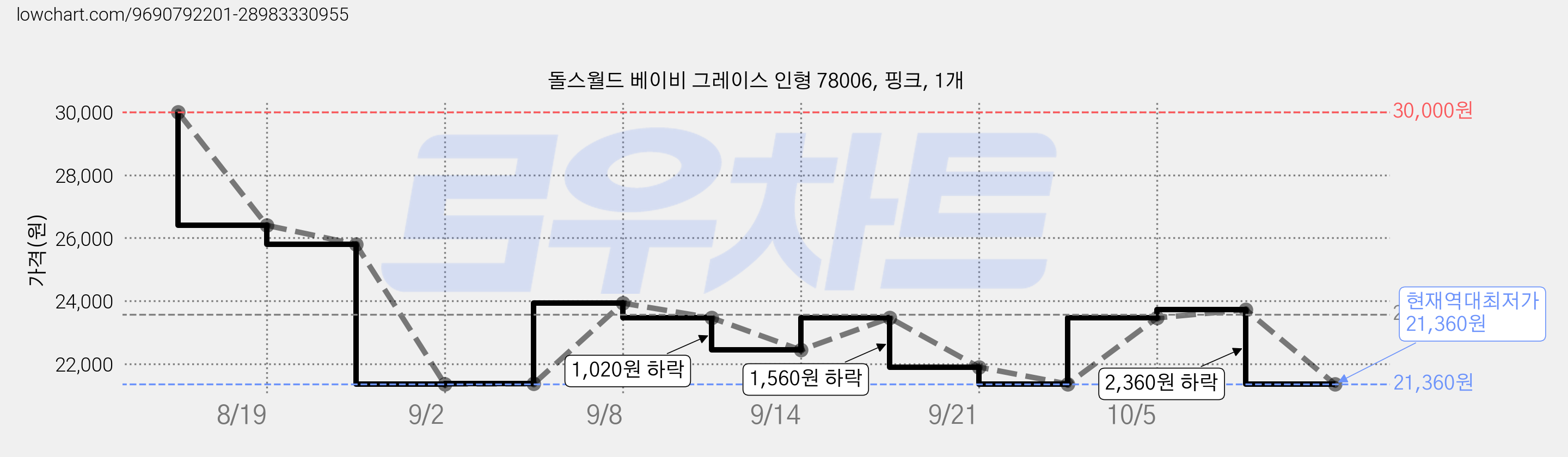 돌스월드 베이비 그레이스 인형 78006, 핑크, 1개 가격 변동 차트, 현재가 21,360원, 역대최저가