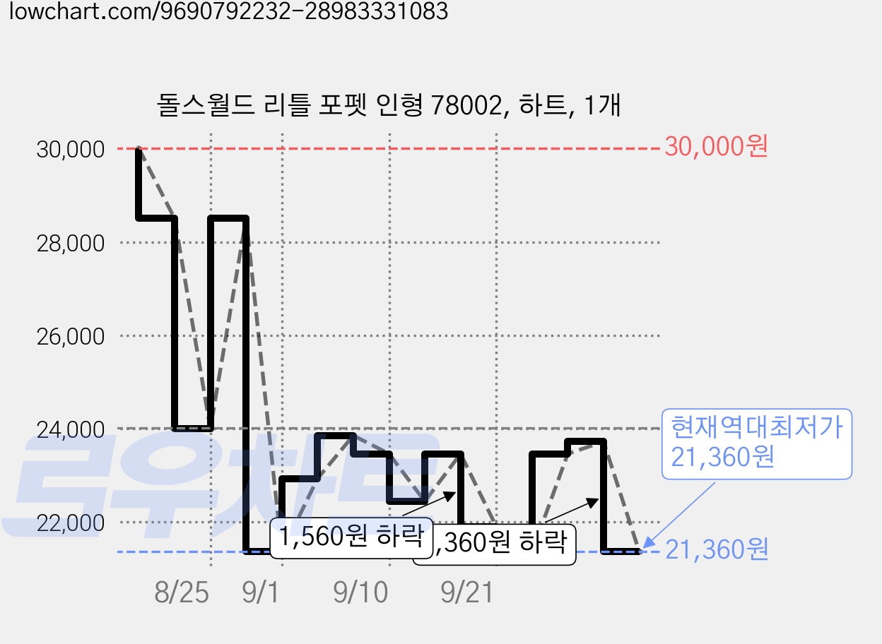 돌스월드 리틀 포펫 인형 78002, 하트, 1개 가격 변동 차트, 현재가 21,360원, 역대최저가