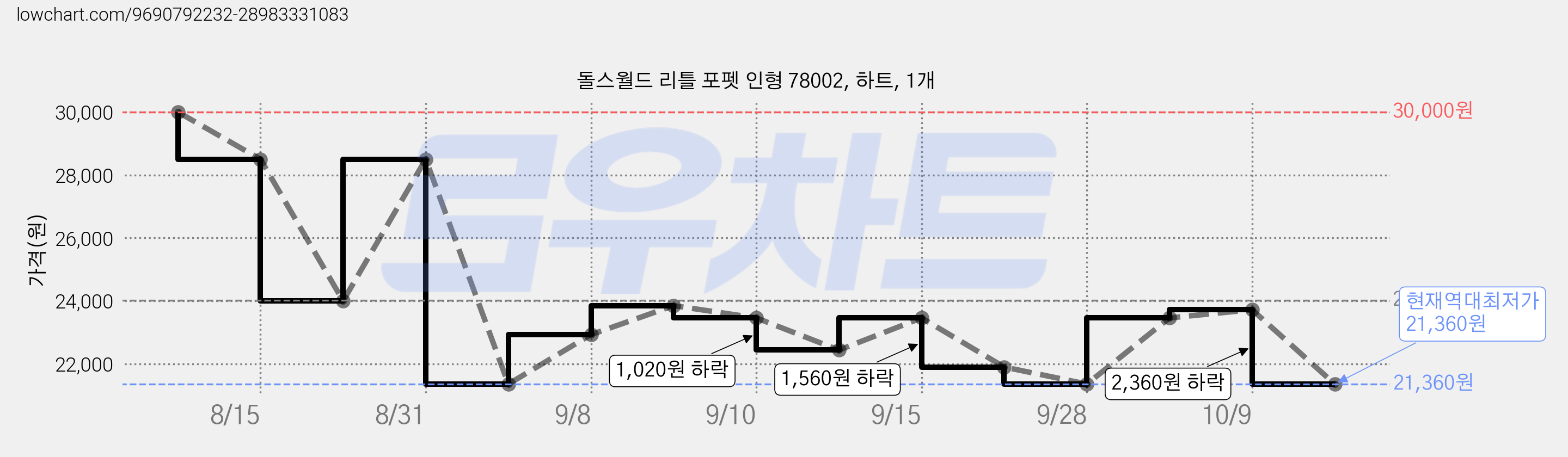 돌스월드 리틀 포펫 인형 78002, 하트, 1개 가격 변동 차트, 현재가 21,360원, 역대최저가