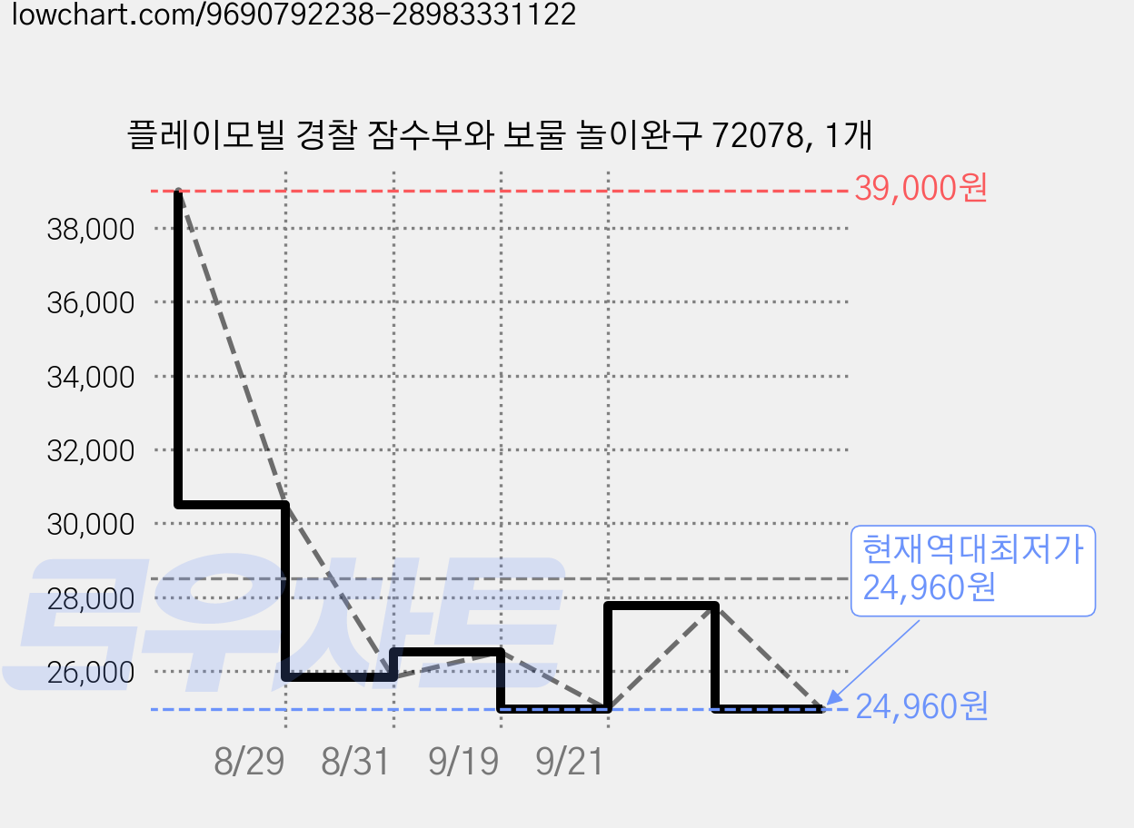 플레이모빌 경찰 잠수부와 보물 놀이완구 72078, 1개 가격 변동 차트, 현재가 24,960원, 역대최저가