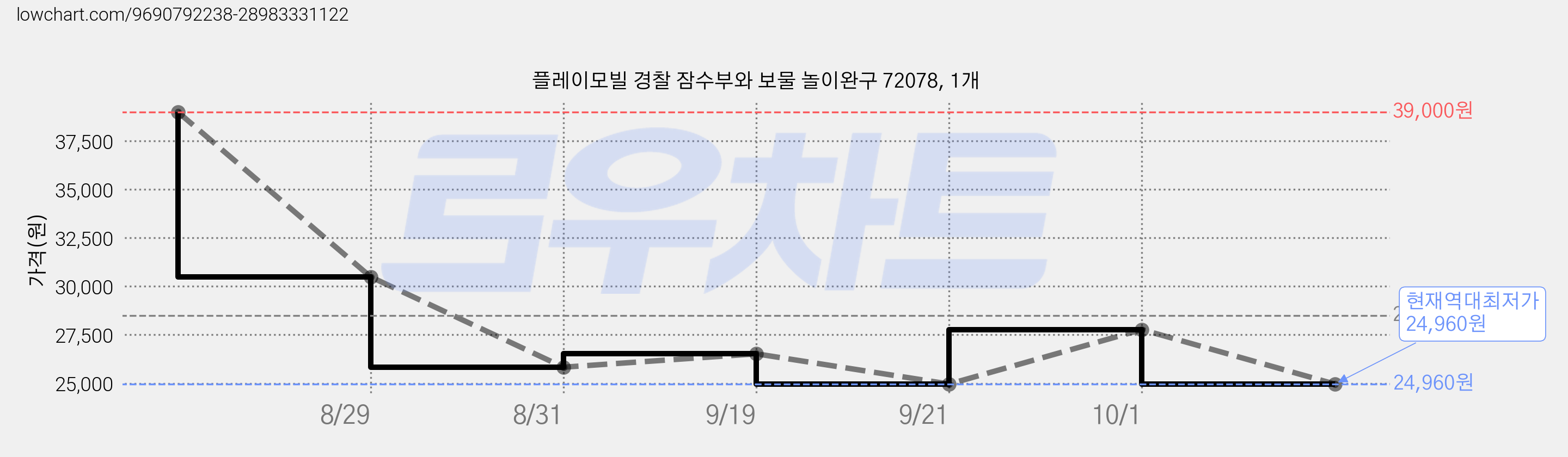 플레이모빌 경찰 잠수부와 보물 놀이완구 72078, 1개 가격 변동 차트, 현재가 24,960원, 역대최저가