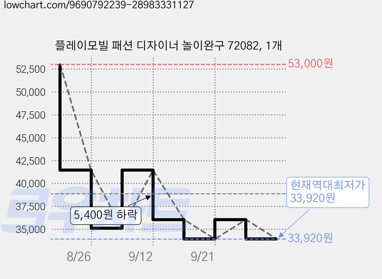 플레이모빌 패션 디자이너 놀이완구 72082, 1개 가격 변동 차트, 현재가 33,920원, 역대최저가