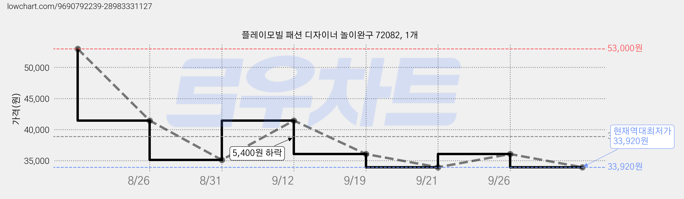 플레이모빌 패션 디자이너 놀이완구 72082, 1개 가격 변동 차트, 현재가 33,920원, 역대최저가