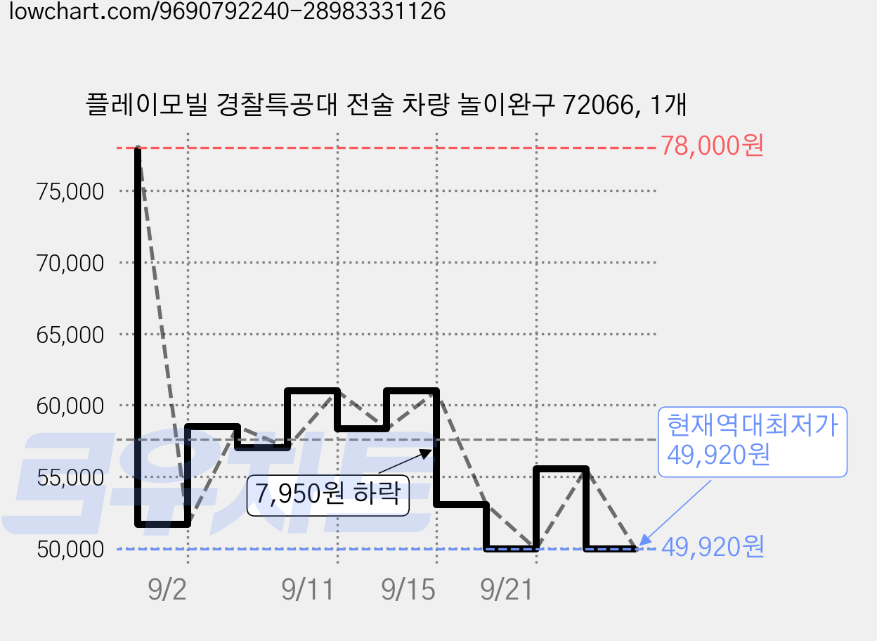 플레이모빌 경찰특공대 전술 차량 놀이완구 72066, 1개 가격 변동 차트, 현재가 49,920원, 역대최저가