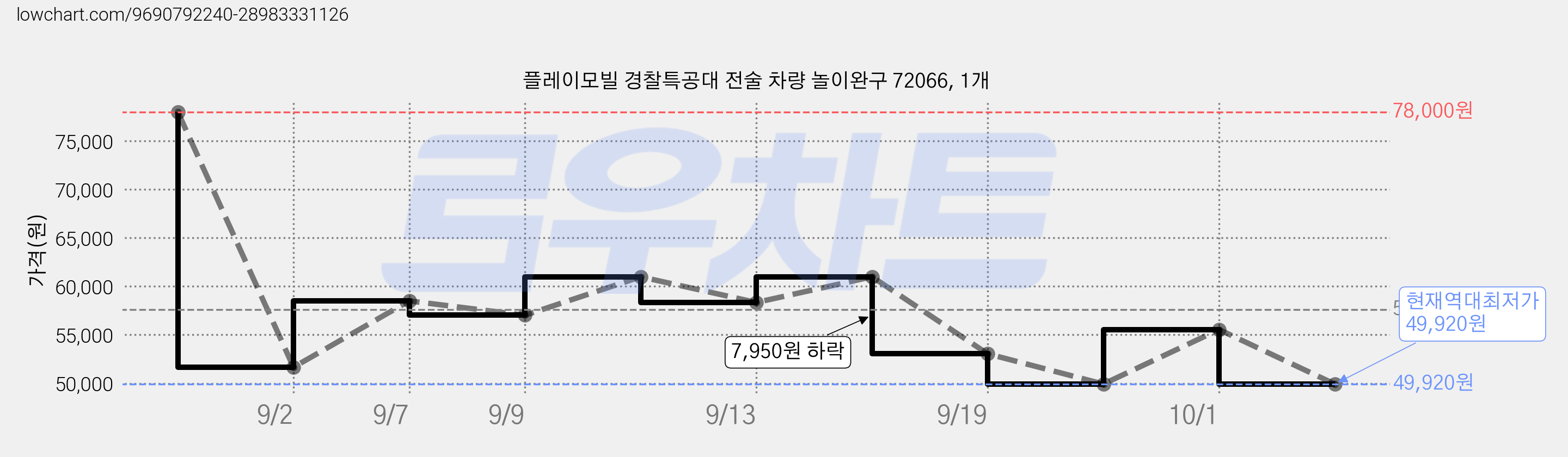 플레이모빌 경찰특공대 전술 차량 놀이완구 72066, 1개 가격 변동 차트, 현재가 49,920원, 역대최저가