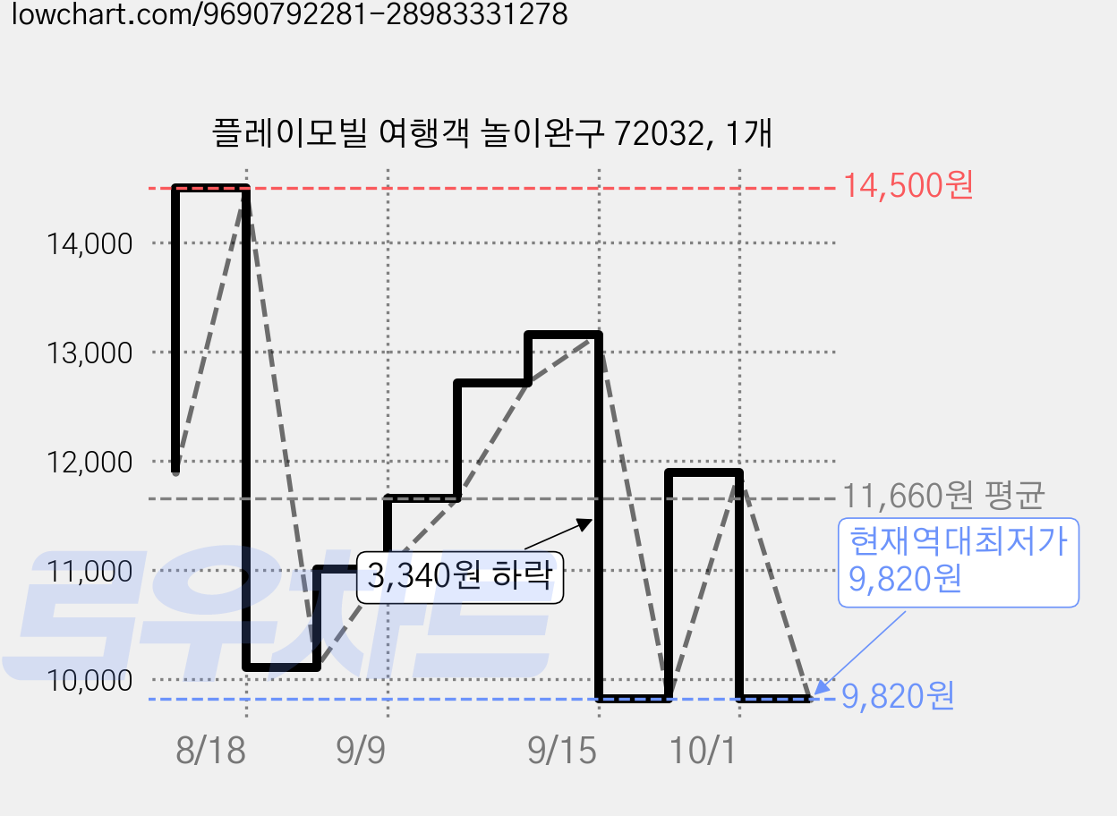 플레이모빌 여행객 놀이완구 72032, 1개 가격 변동 차트, 현재가 9,820원, 역대최저가