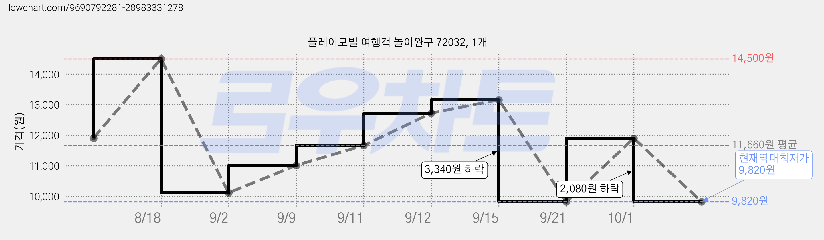 플레이모빌 여행객 놀이완구 72032, 1개 가격 변동 차트, 현재가 9,820원, 역대최저가