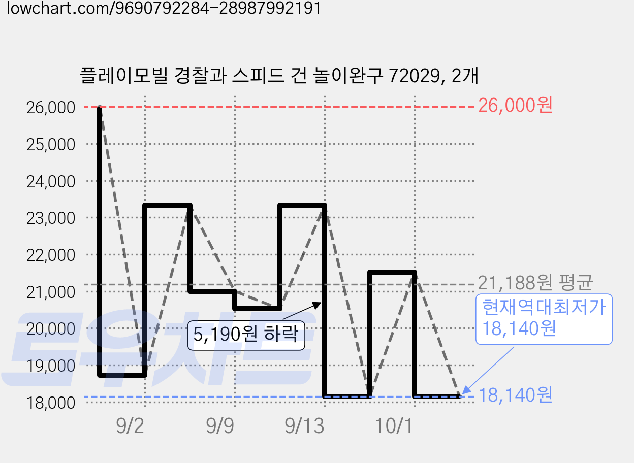 플레이모빌 경찰과 스피드 건 놀이완구 72029, 2개 가격 변동 차트, 현재가 18,140원, 역대최저가