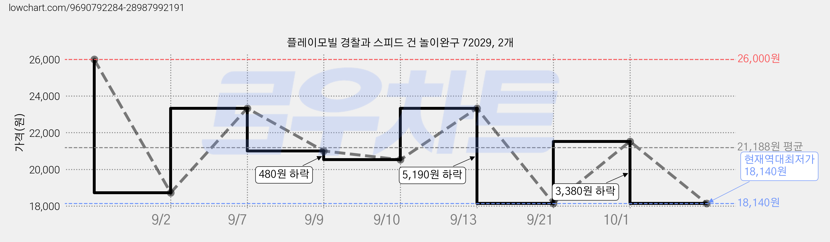 플레이모빌 경찰과 스피드 건 놀이완구 72029, 2개 가격 변동 차트, 현재가 18,140원, 역대최저가