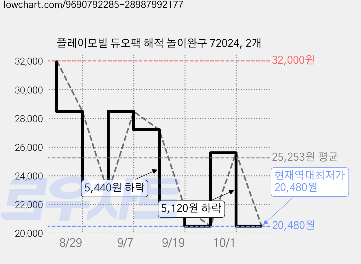 플레이모빌 듀오팩 해적 놀이완구 72024, 2개 가격 변동 차트, 현재가 20,480원, 역대최저가