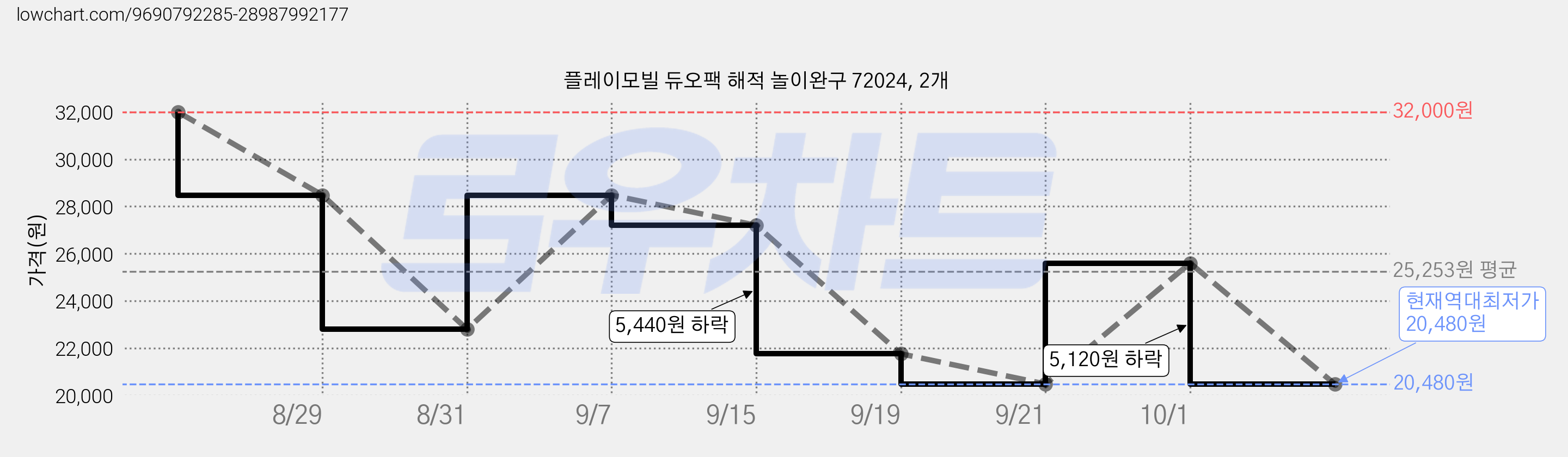 플레이모빌 듀오팩 해적 놀이완구 72024, 2개 가격 변동 차트, 현재가 20,480원, 역대최저가