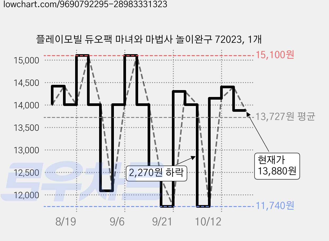 플레이모빌 듀오팩 마녀와 마법사 놀이완구 72023, 1개 가격 변동 차트, 현재가 13,880원, 관측 최저가 11,740원