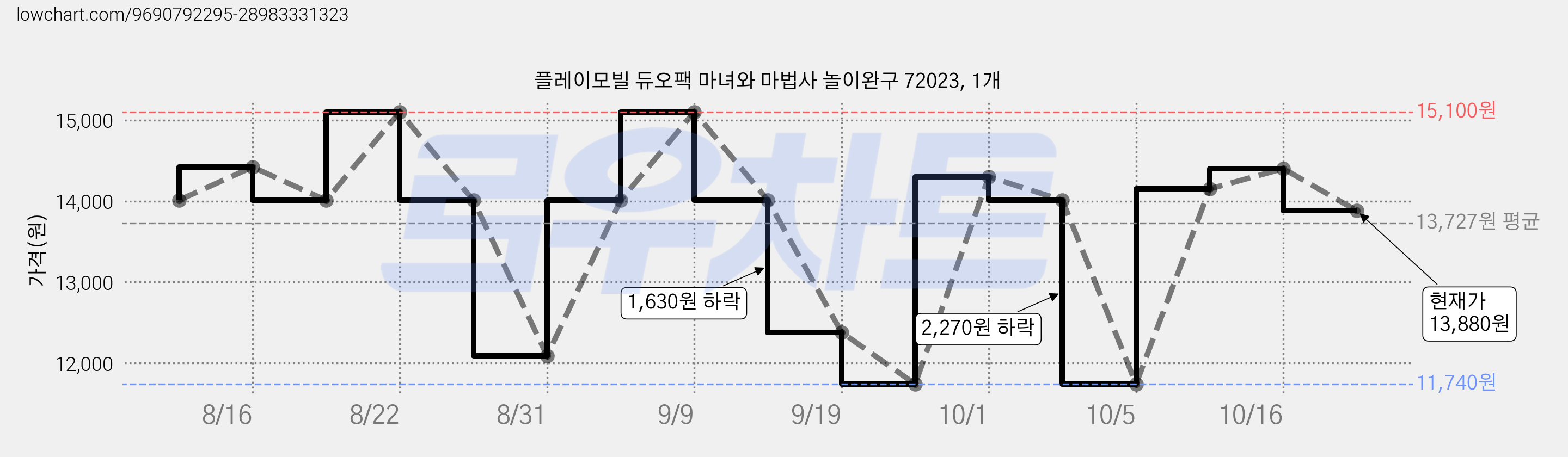 플레이모빌 듀오팩 마녀와 마법사 놀이완구 72023, 1개 가격 변동 차트, 현재가 13,880원, 관측 최저가 11,740원