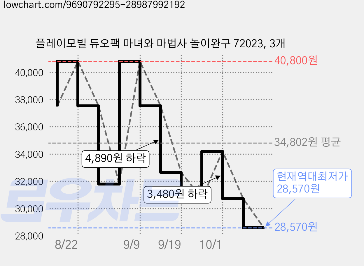 플레이모빌 듀오팩 마녀와 마법사 놀이완구 72023, 3개 가격 변동 차트, 현재가 28,570원, 역대최저가