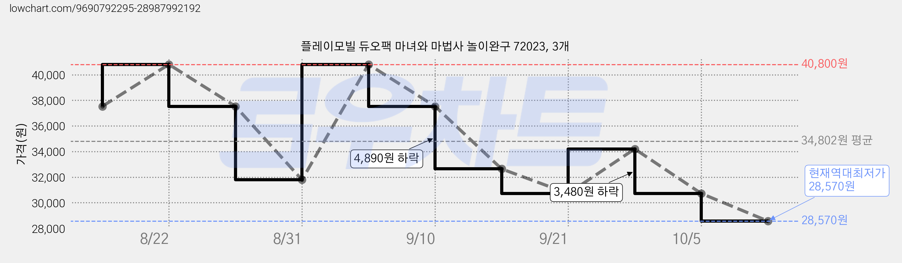 플레이모빌 듀오팩 마녀와 마법사 놀이완구 72023, 3개 가격 변동 차트, 현재가 28,570원, 역대최저가
