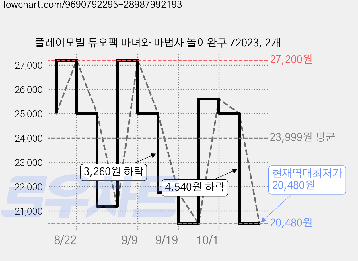 플레이모빌 듀오팩 마녀와 마법사 놀이완구 72023, 2개 가격 변동 차트, 현재가 20,480원, 역대최저가