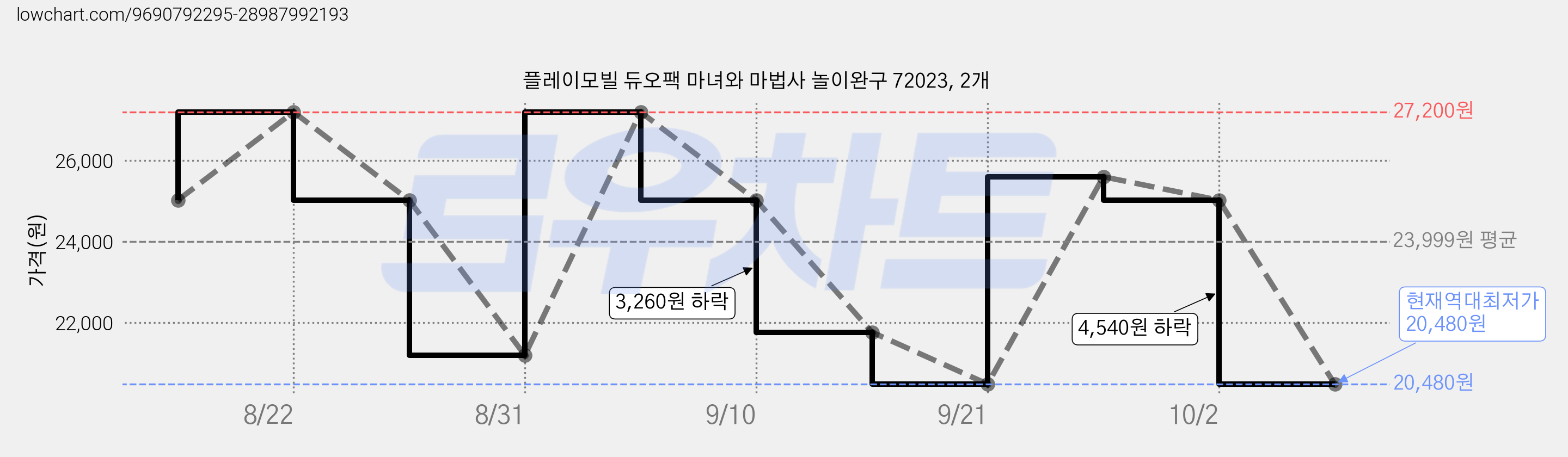 플레이모빌 듀오팩 마녀와 마법사 놀이완구 72023, 2개 가격 변동 차트, 현재가 20,480원, 역대최저가