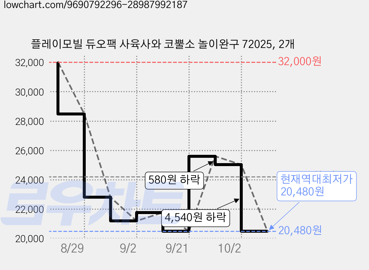 플레이모빌 듀오팩 사육사와 코뿔소 놀이완구 72025, 2개 가격 변동 차트, 현재가 20,480원, 역대최저가