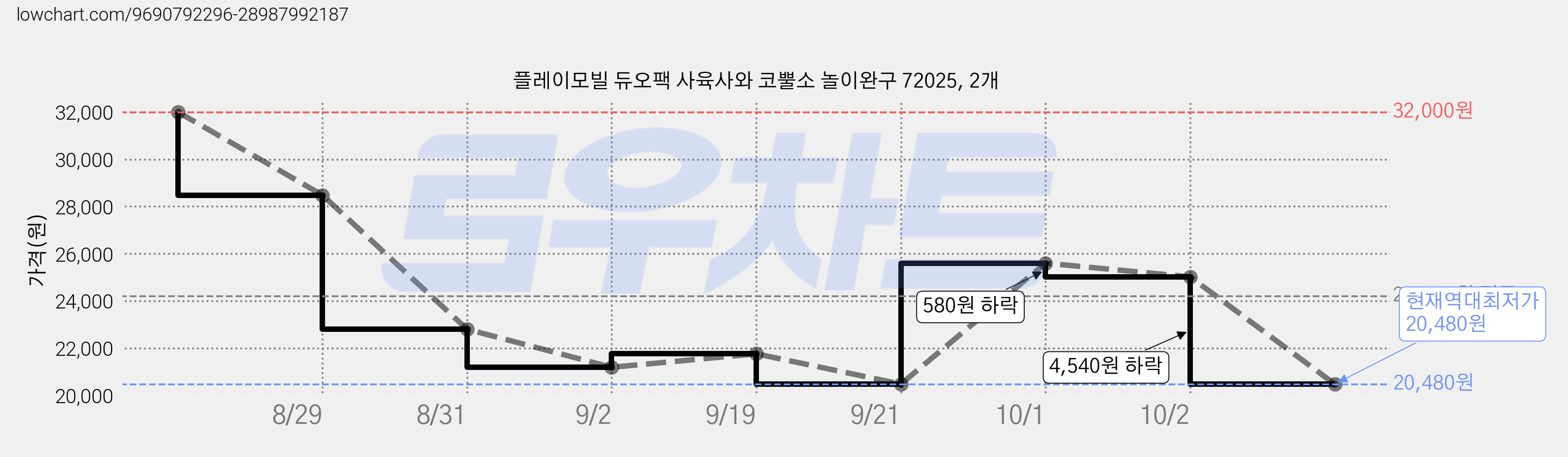 플레이모빌 듀오팩 사육사와 코뿔소 놀이완구 72025, 2개 가격 변동 차트, 현재가 20,480원, 역대최저가