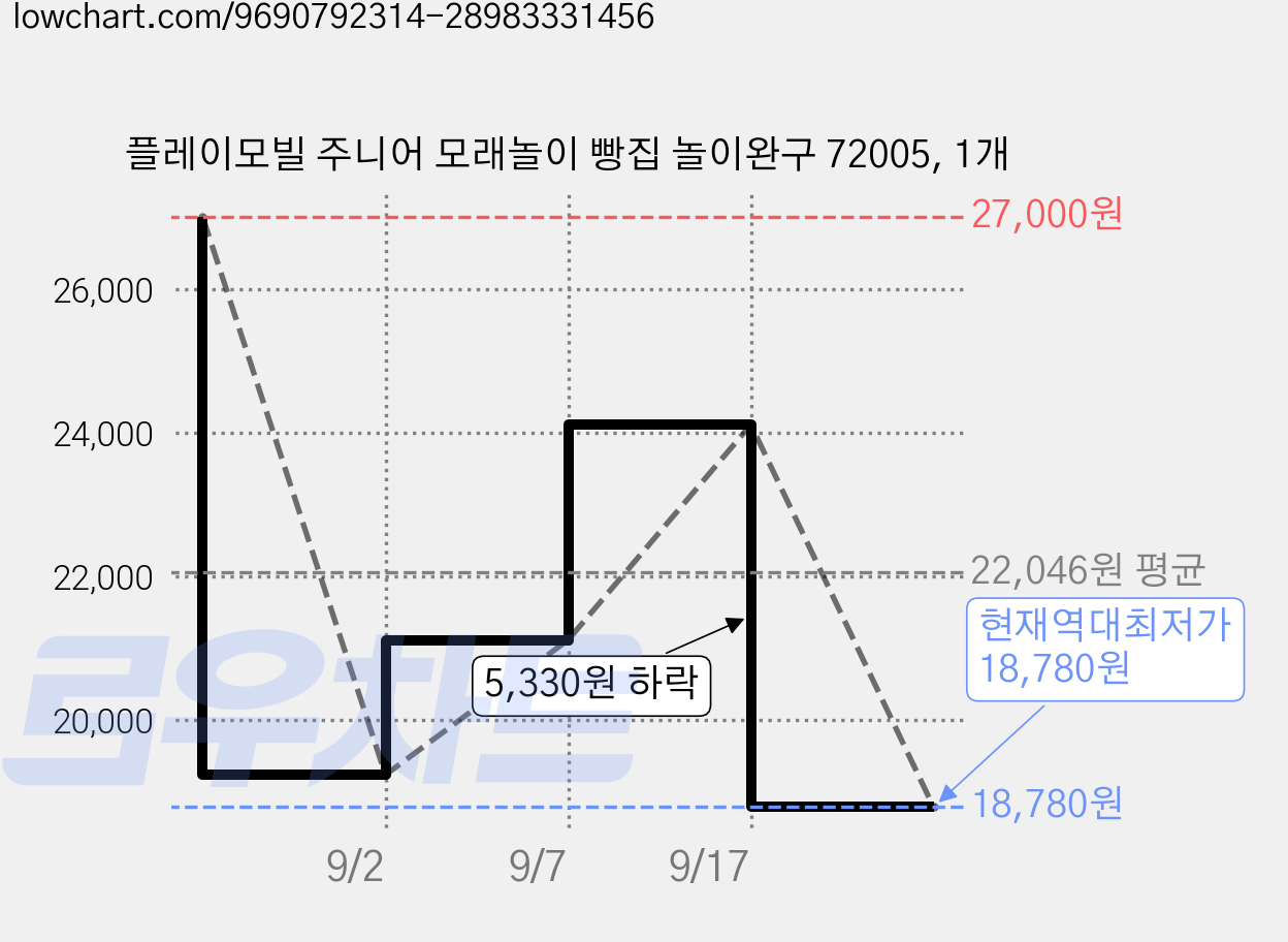 플레이모빌 주니어 모래놀이 빵집 놀이완구 72005, 1개 가격 변동 차트, 현재가 18,780원, 역대최저가