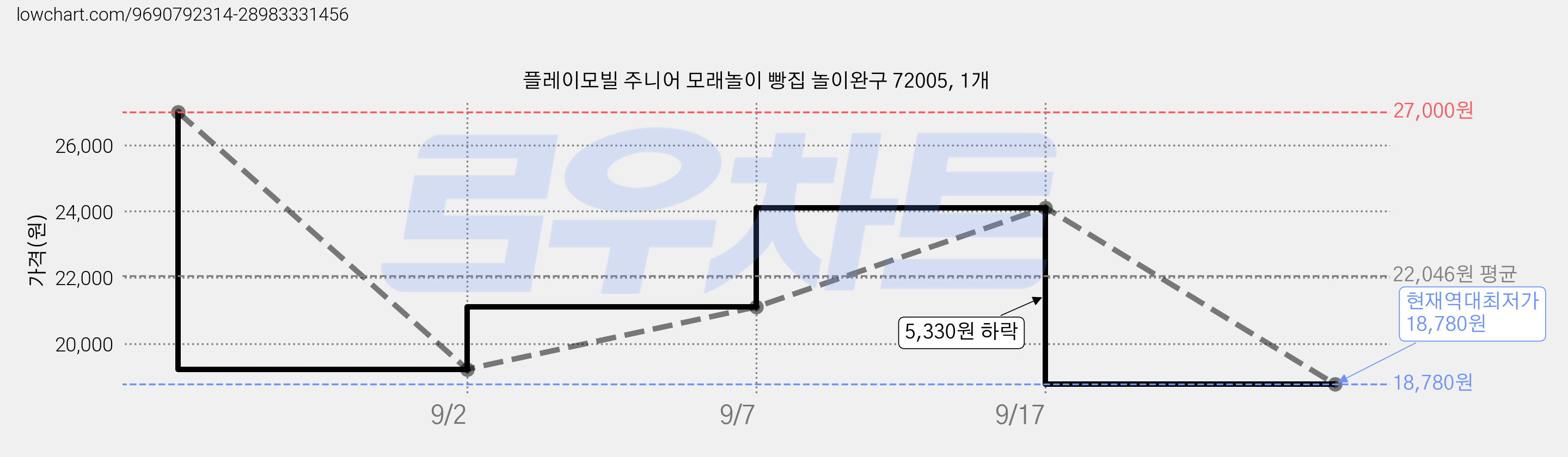 플레이모빌 주니어 모래놀이 빵집 놀이완구 72005, 1개 가격 변동 차트, 현재가 18,780원, 역대최저가