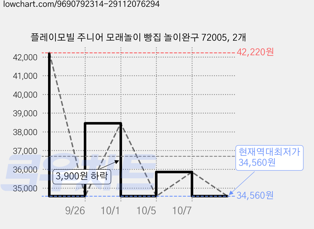 플레이모빌 주니어 모래놀이 빵집 놀이완구 72005, 2개 가격 변동 차트, 현재가 34,560원, 역대최저가
